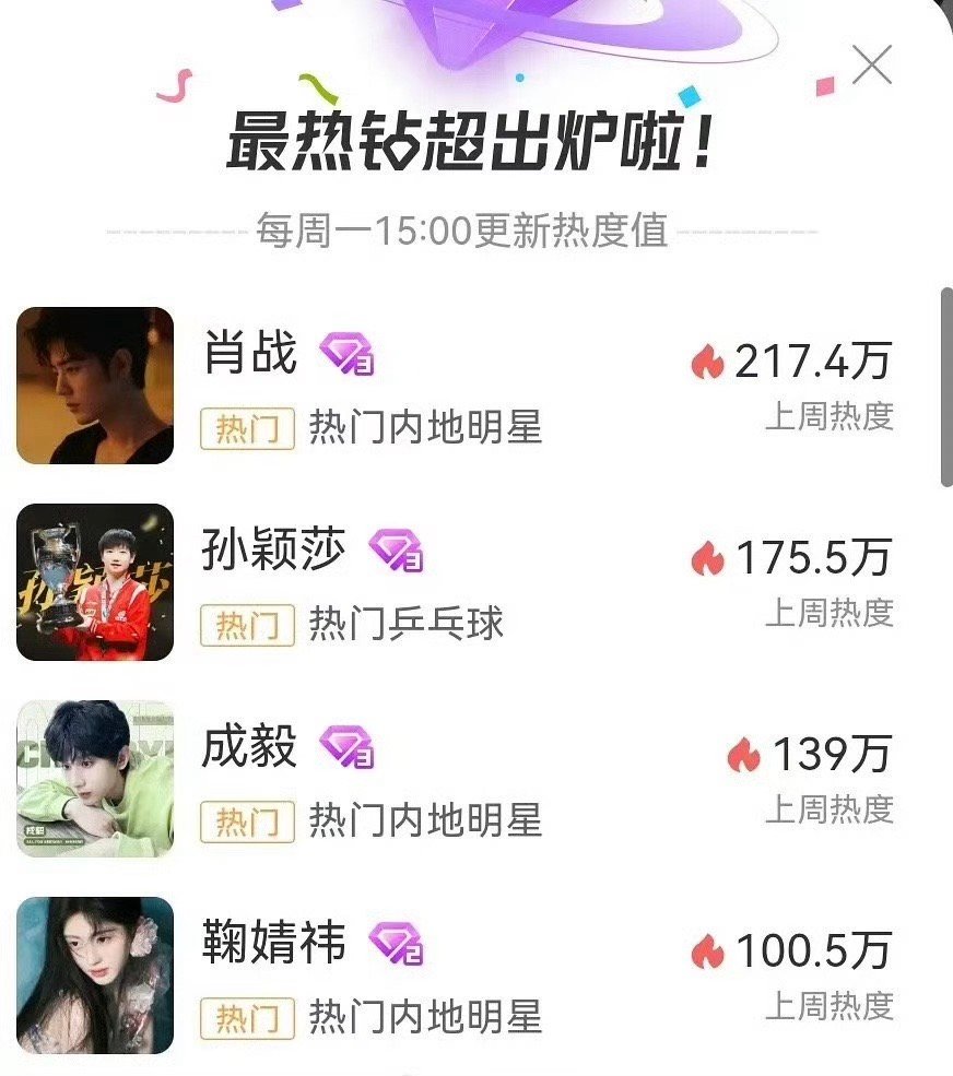 孙颖莎超话钻三，热度超过了鞠婧祎、成毅，仅次于内娱第一顶流肖战…… ​​​