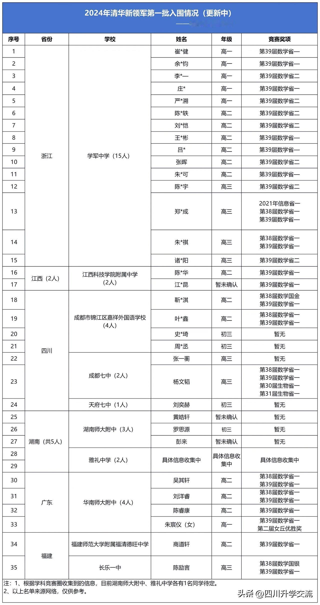 11月4日，清华大学公布了丘成桐数学科学领军人才培养计划（以下简称“数学领军计划