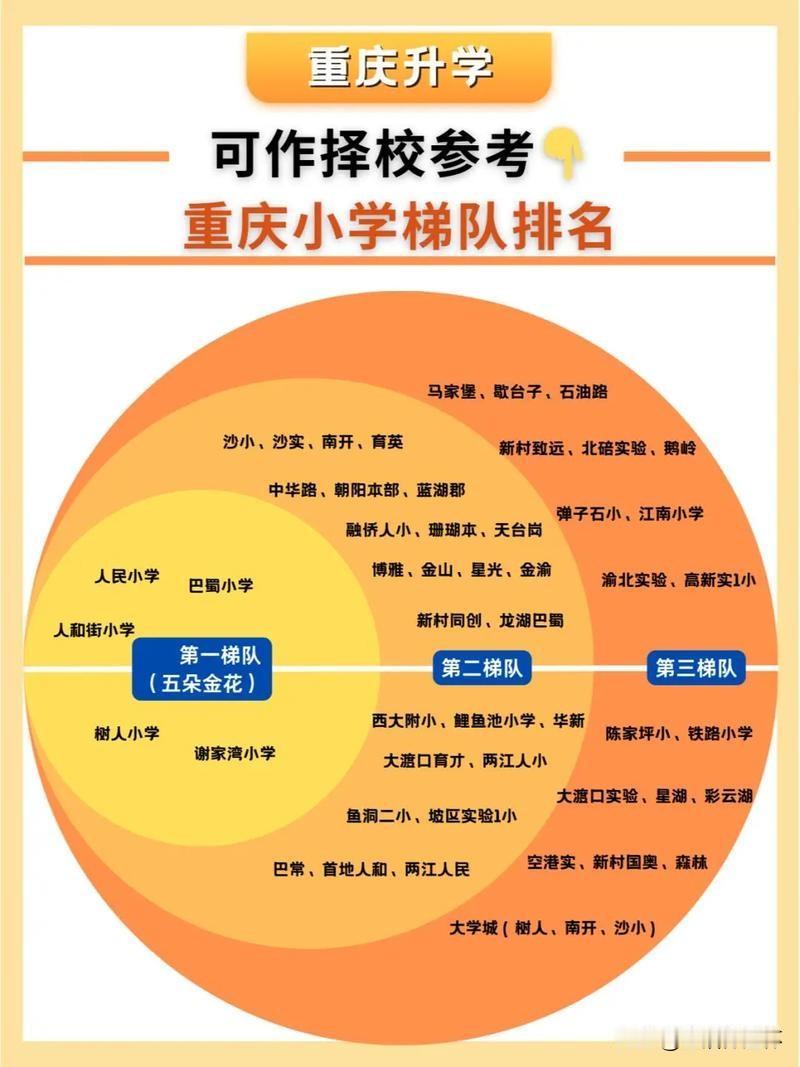 重庆主城区小学梯队榜单出炉！人民小学、树人小学、人和街小学、谢家湾小学为第一梯队