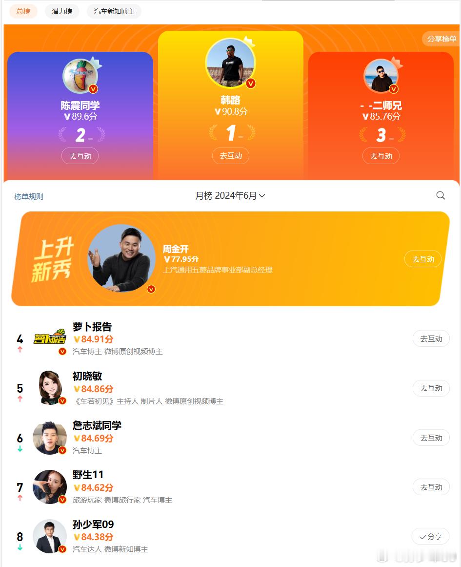 周榜第3，月榜第8继续加油 ​​​
