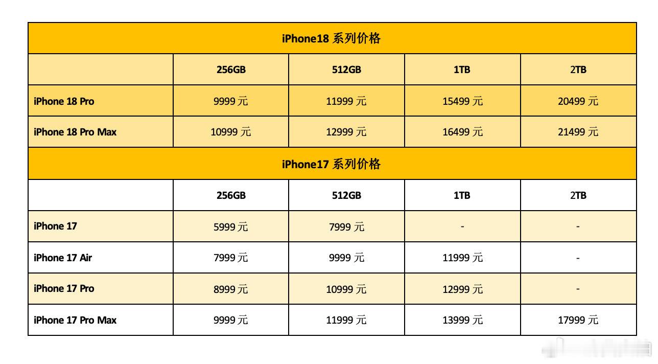 【iPhone18Pro全系价格对比】iPhone18Pro起售价涨了 国行iP