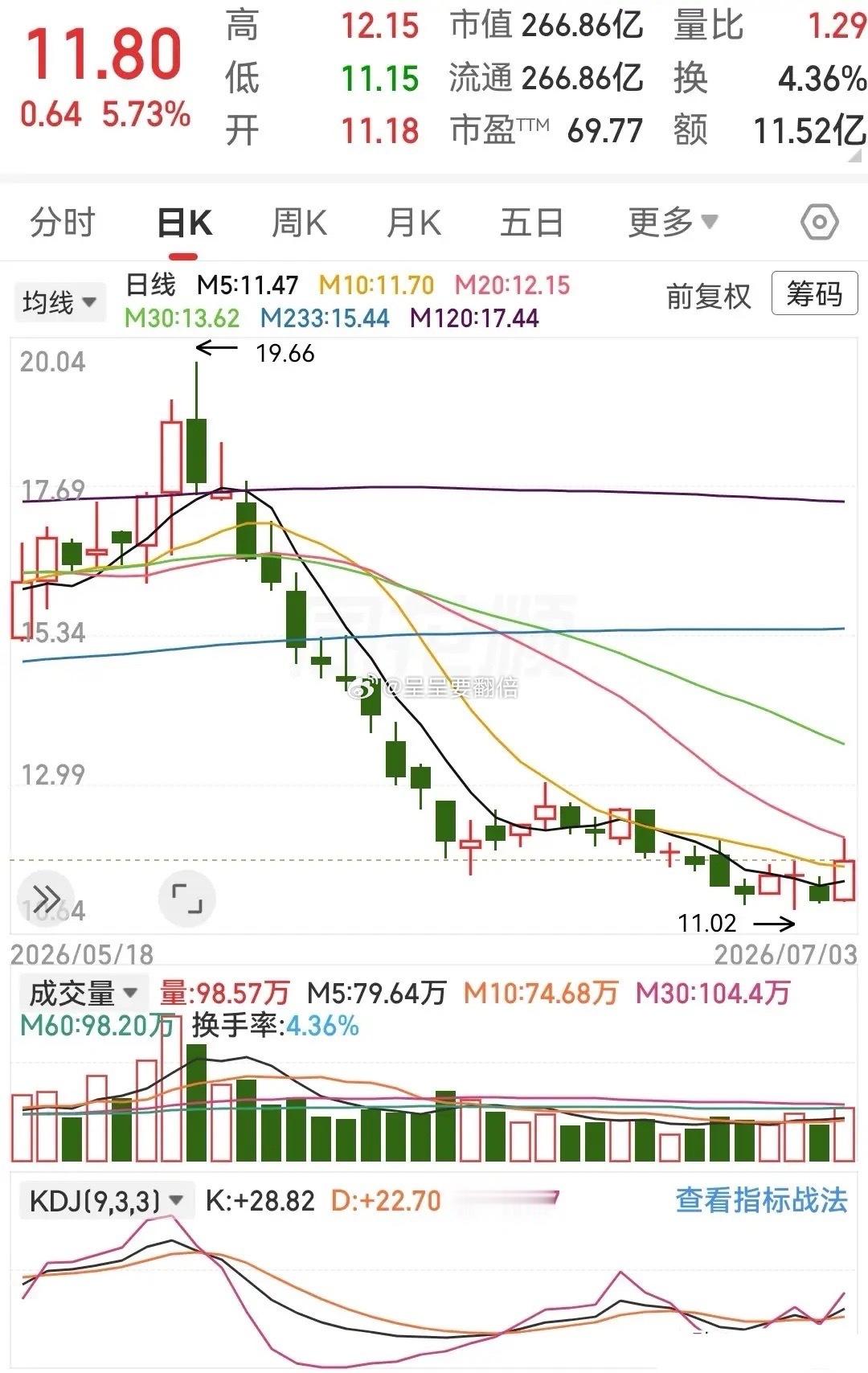我怎么感觉可以买入此股了？此股一个半月跌了40%，这谁受得了？最狠的时候十一连跌