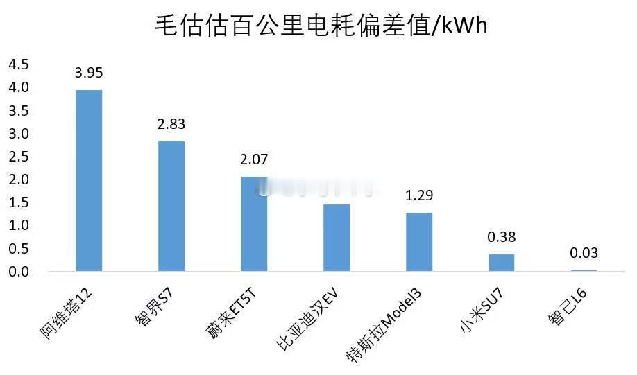 小米SU7倒数第二S7高居第二毛估估百公里电耗偏差值/kWh新能源大牛说 新能源