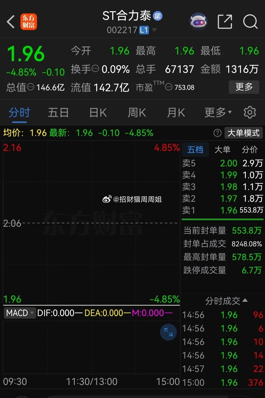 合力泰自从财务造假被ST后，已经连续5个一字跌停了，截至今天收盘，股价报收于1.