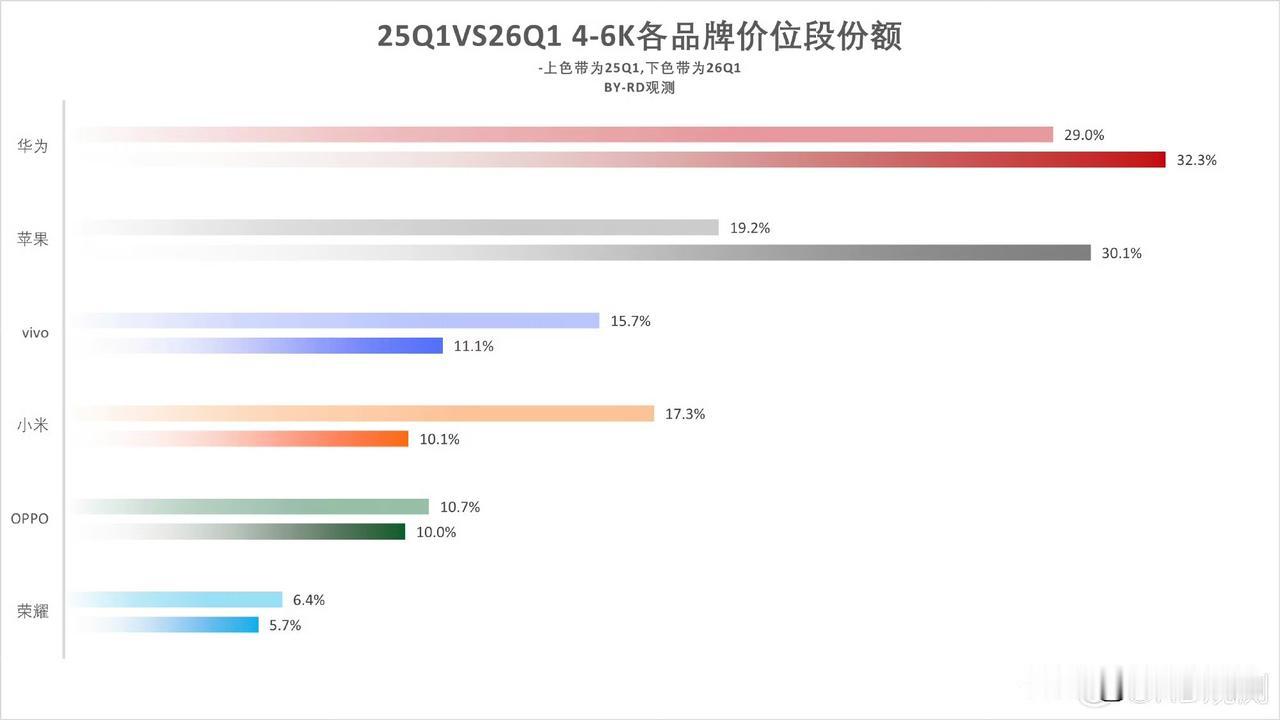 小米vivo 4k-6k价位段份额快速下降，苹果华为份额大幅度上升。小米手机又一