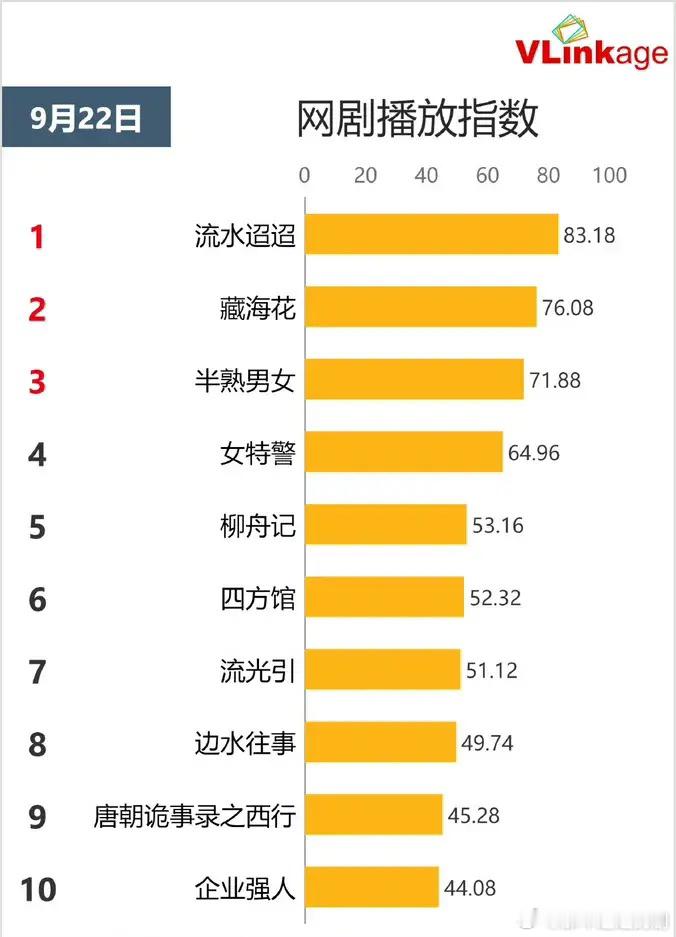 9.22网剧播放指数任嘉伦李兰迪《流水迢迢》83.18张鲁一《藏海花》76.08