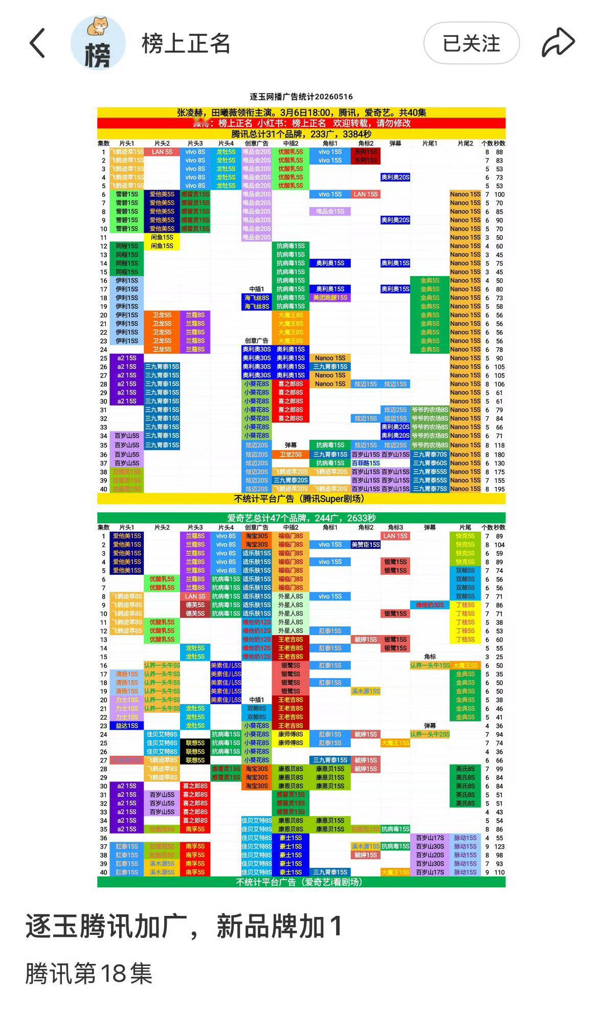 这就是2026上半年最爆剧该有的排面！张凌赫田曦薇《逐玉》播完一个月了，还能加广