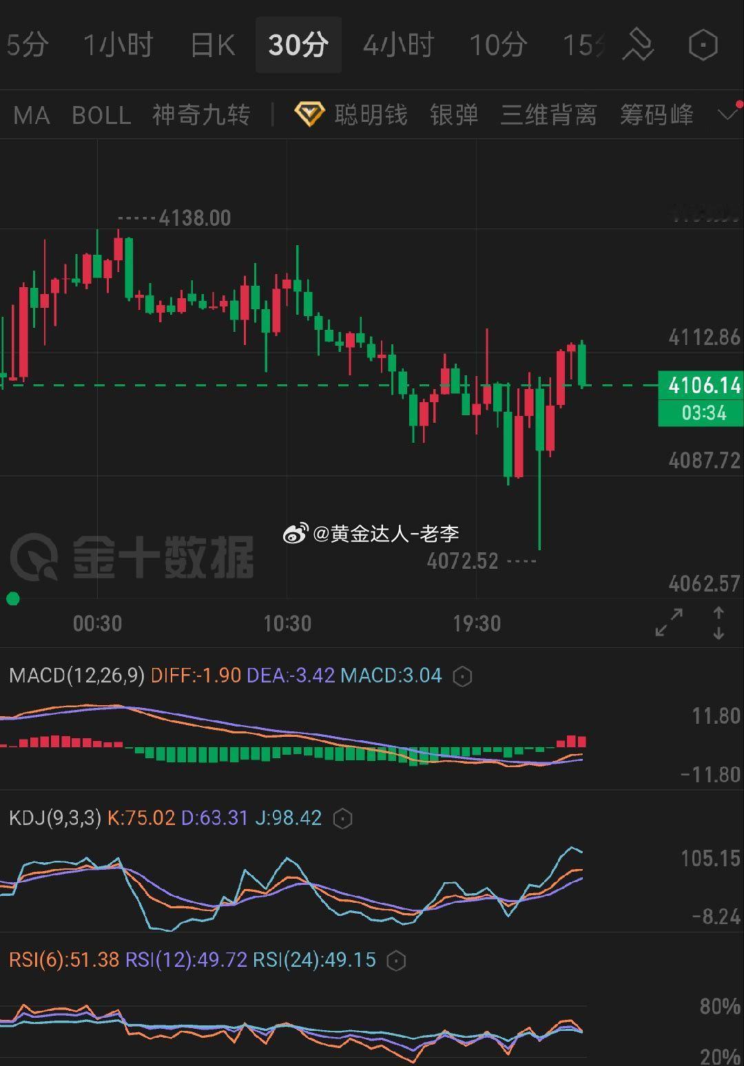 黄金  今日于4134高点承压回落，下探4072后快速反弹修复，现处于低位反弹后