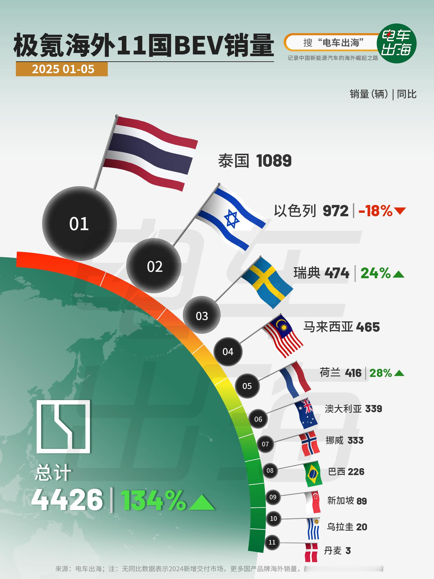 【2025年1-5月极氪海外国别销量】极氪2025年前5个月，极氪在海外11国共