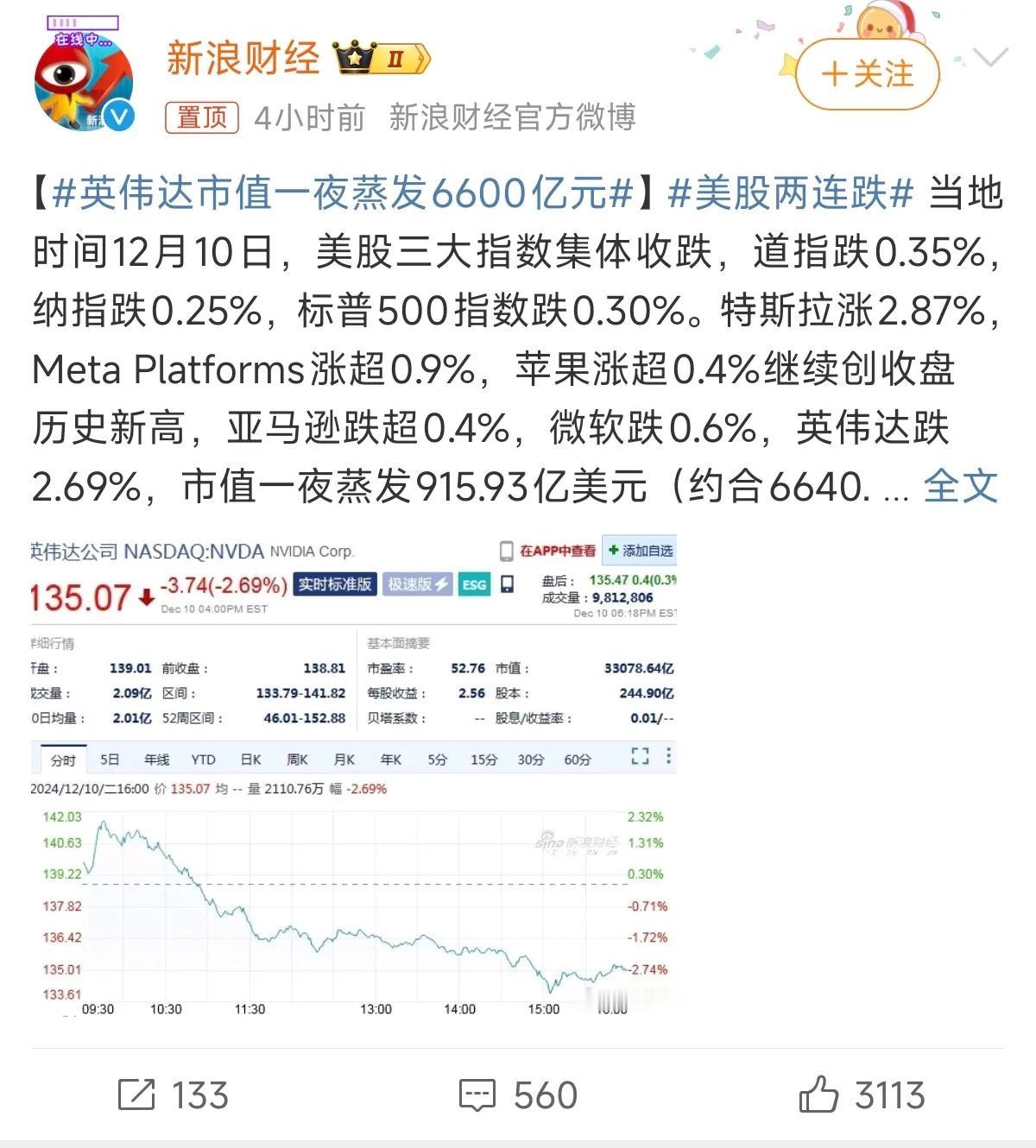 昨天蒸发了6400亿，今天蒸发了6600亿。

多吗？


英伟达市值33078