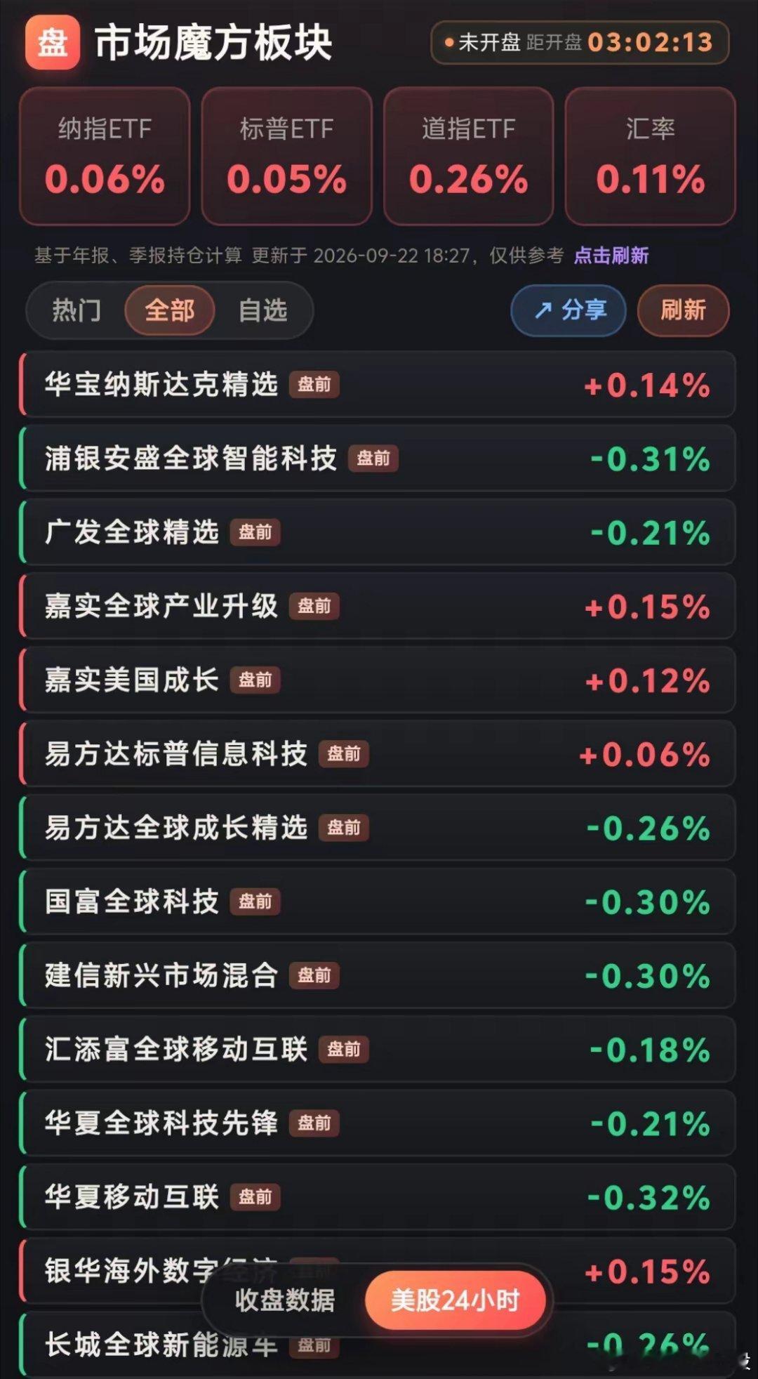 美股盘前科技开始陆续翻红啦！今晚纳指如果创新高，或将是牛市的起点！美股三大指数翻