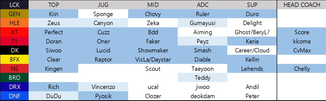 最新LCK传闻阵容更新：NS Scout（？）