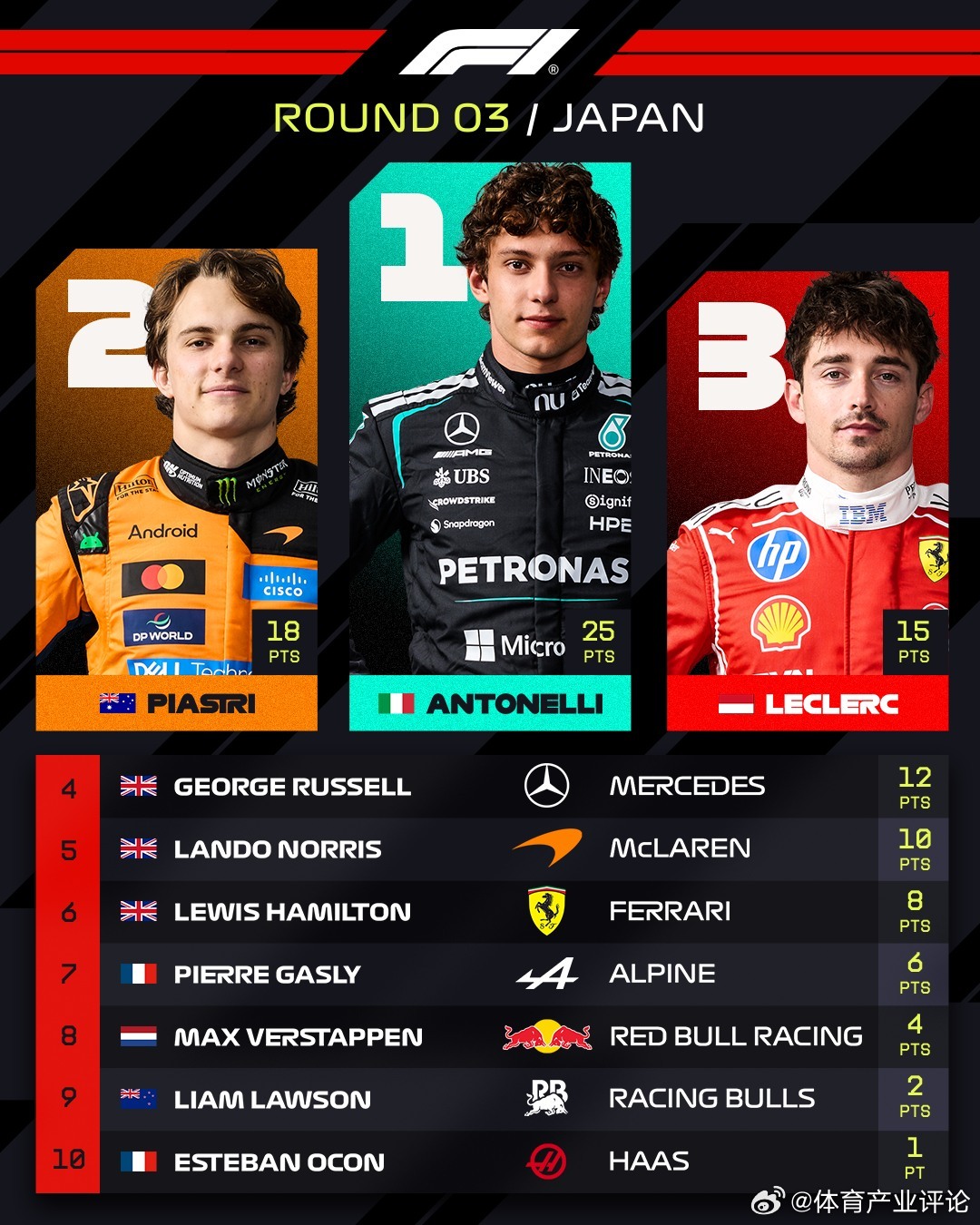 安东内利夺得F1日本站冠军小鲜肉安东内利蹿红的速度堪比F1赛车的速度，这挺符合时