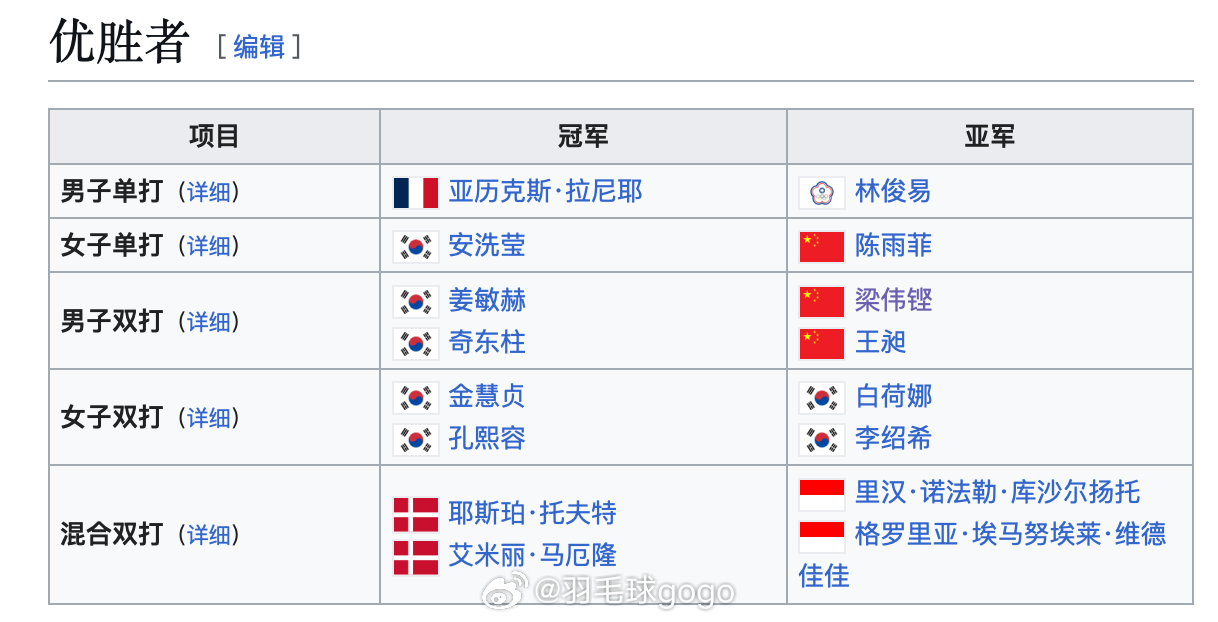 2026奥尔良羽毛球大师赛  卫冕冠军男单：拉尼尔🇫🇷女单：安洗莹🇰🇷男