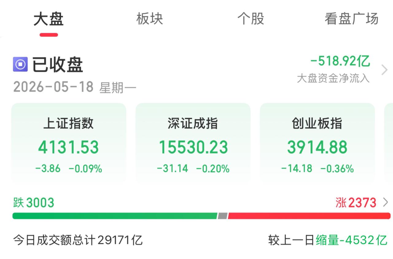 A股三大指数今日集体微跌。

截至收盘，上证指数跌0.09%，深证成指跌0.2%