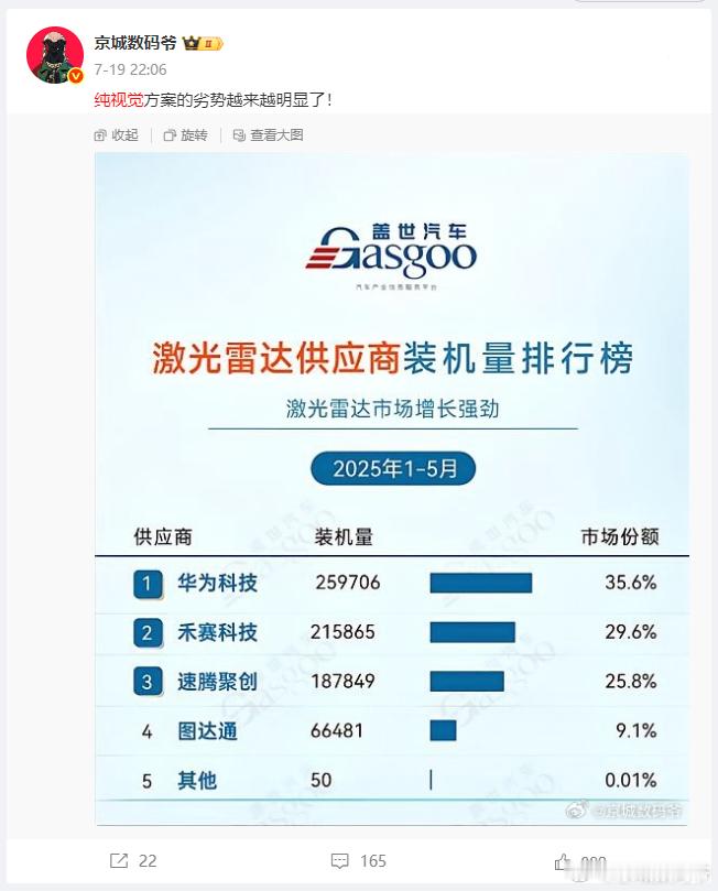 很多不愿意去做激光雷达的原因非常简单目前除了华为，谁也没有将  纯视觉+激光雷达