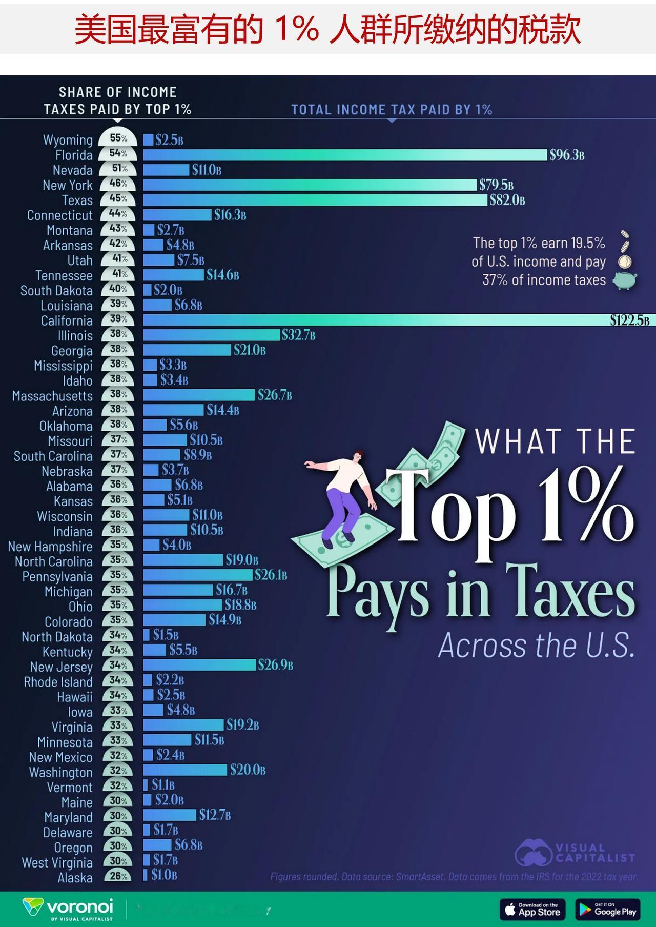 美国各州最富有的 1% 人群所缴纳的税款总额是多少？

下面这张图表利用了美国国