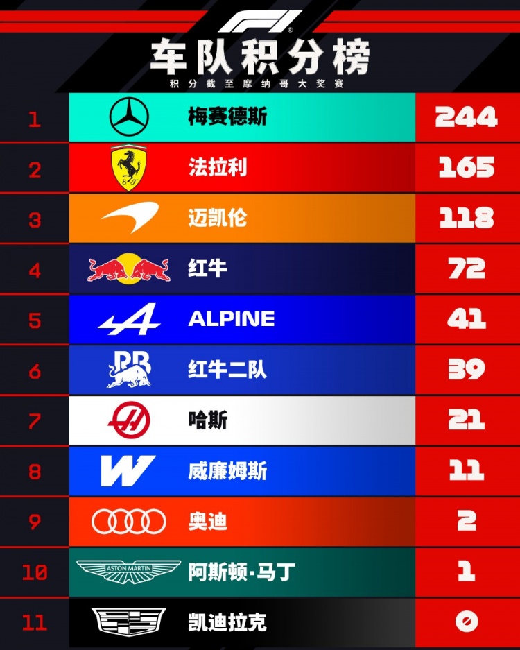 F1车手积分榜：安东内利66分领跑，汉密尔顿升第二，勒克莱尔第四