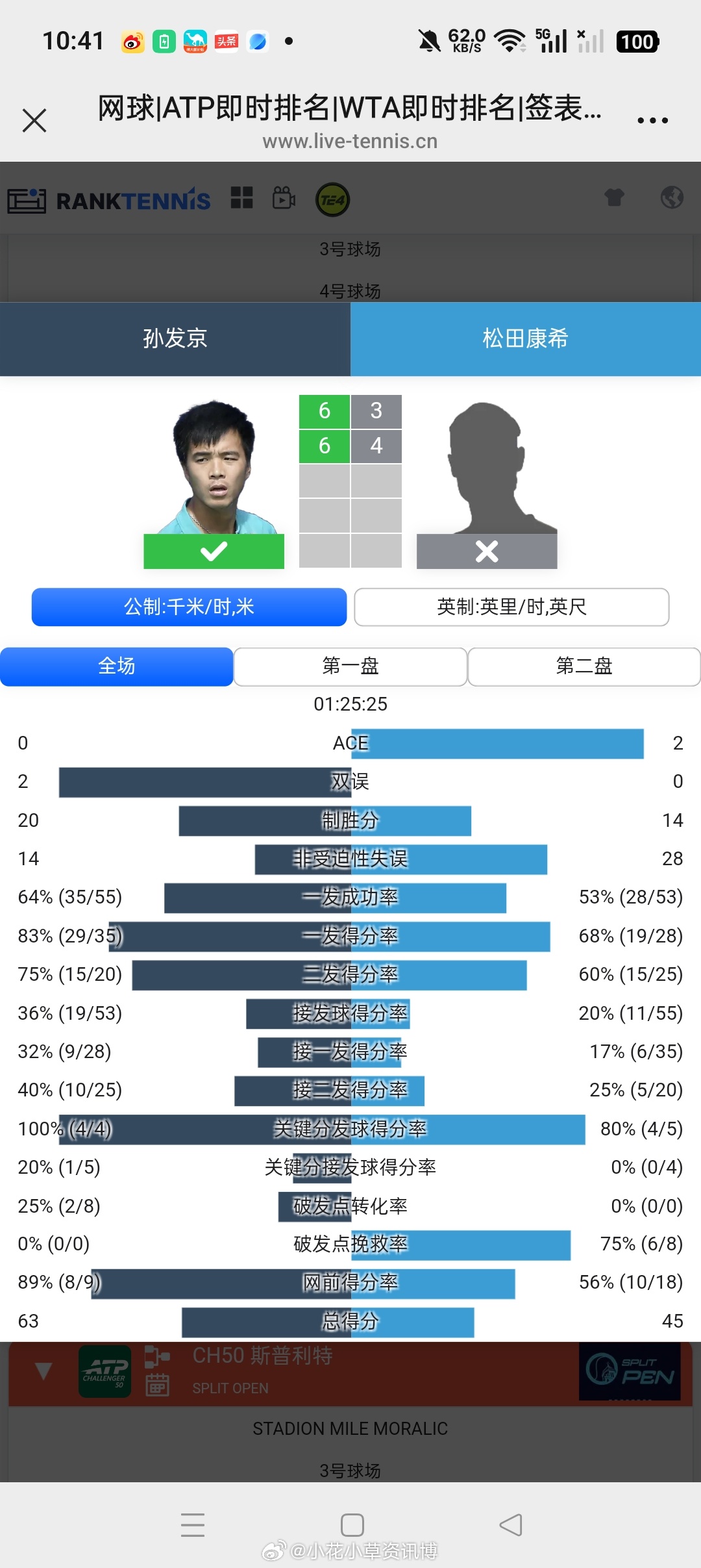 小花小草资讯 【🇯🇵四日市挑战赛】男单资格赛第一轮🇨🇳孙发京6-36-4