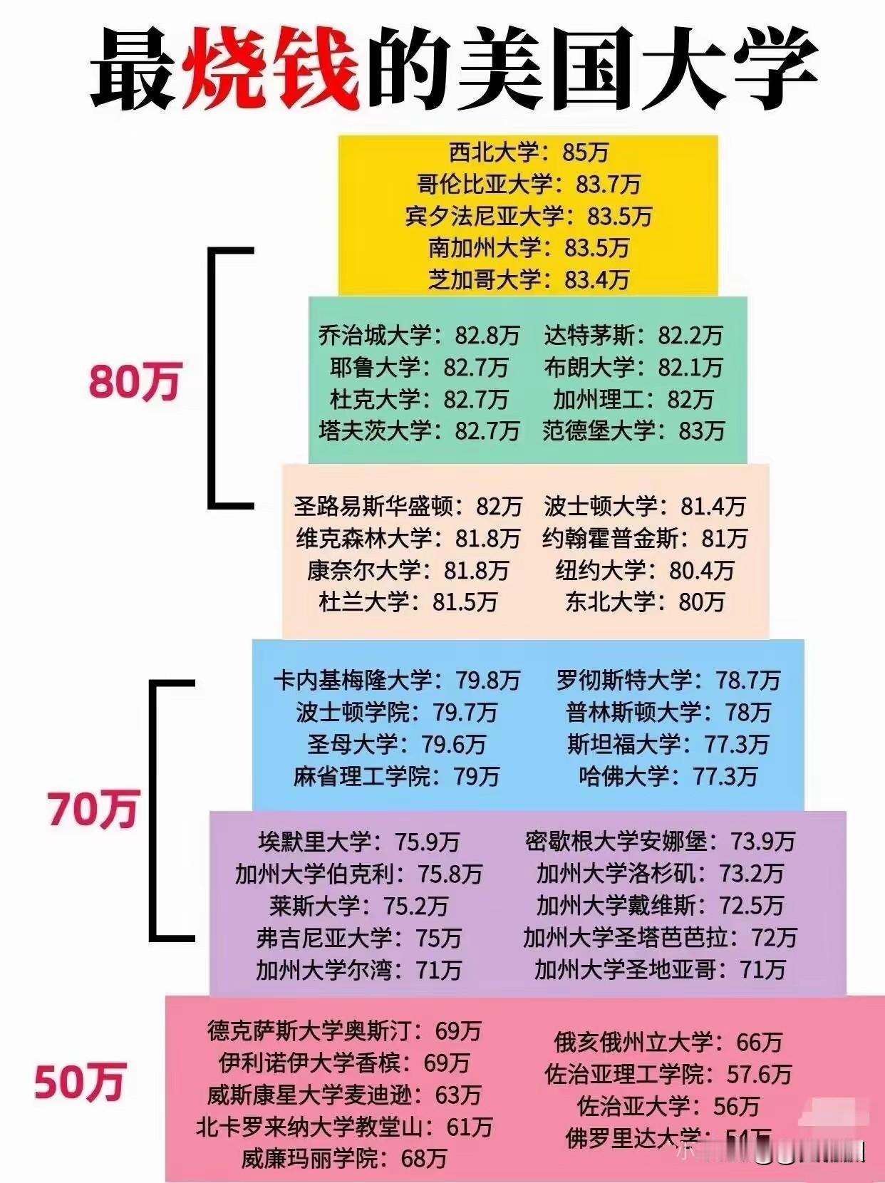 欧美高校学费太贵，但不影响招那么多国际生。一年花大几十万，甚至上百万去读书。如果
