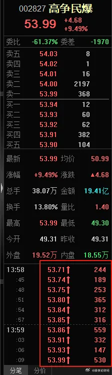 分享一个分时成交明细的看盘经验。比如上涨到8%以上后，成交明细中出现了连续的红色