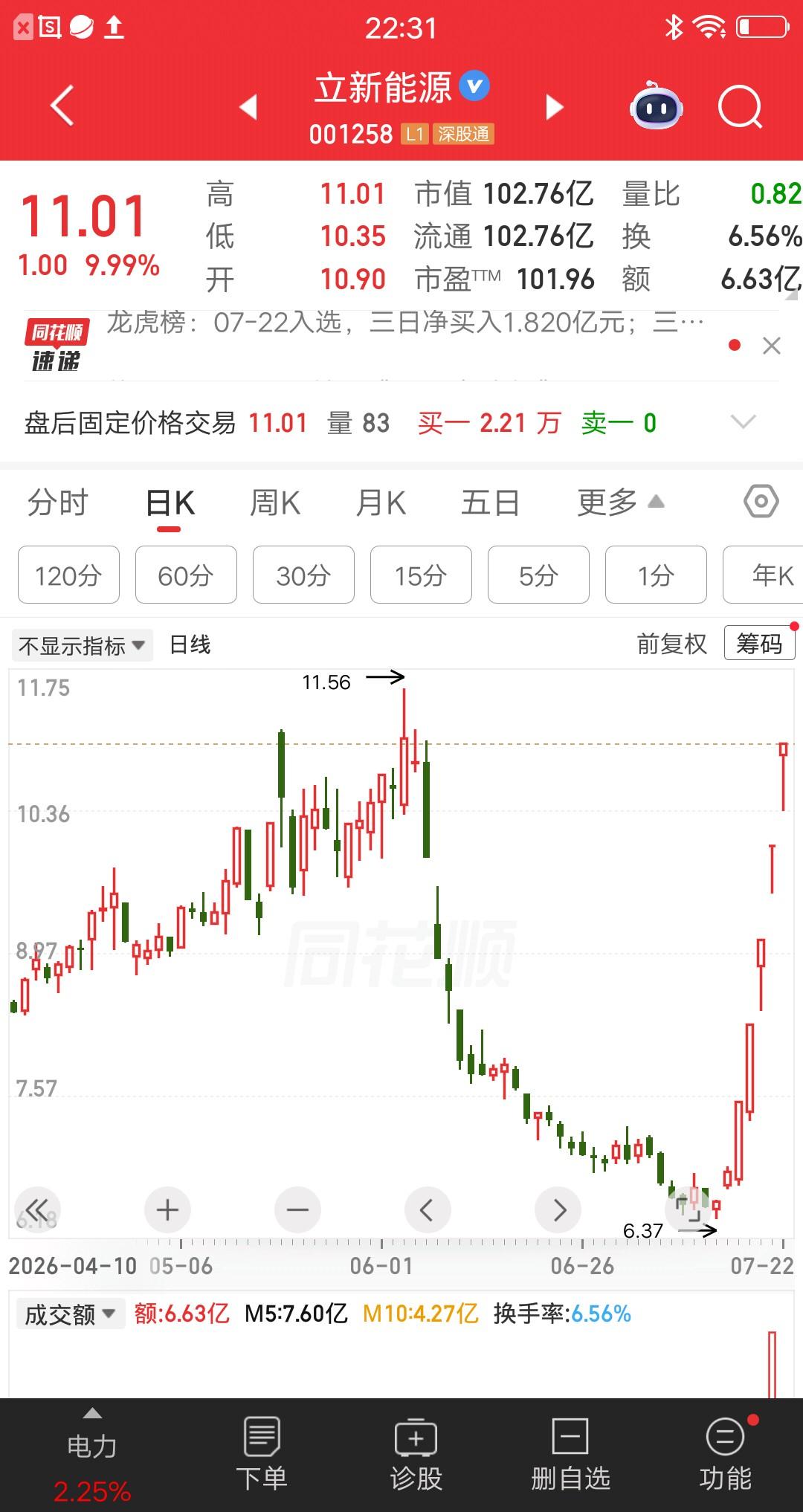 一位股民胆子太肥了，五次加仓电力股立新能源，结果股价五个涨停板。他发视频炫耀说“