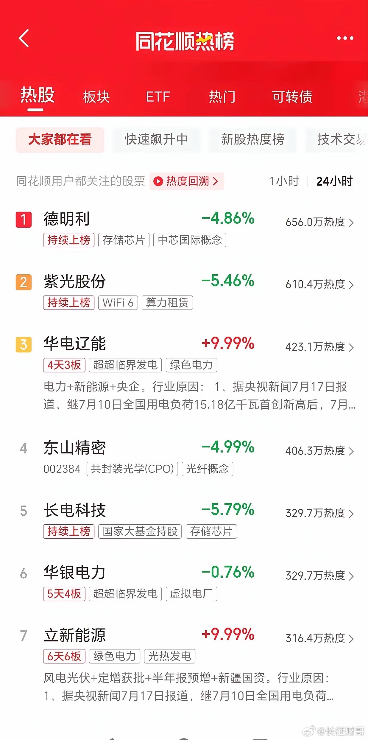 明天炒什么？看看大家都在关注啥？榜一 德明利很显然目前是止跌了，这个今天关注度高