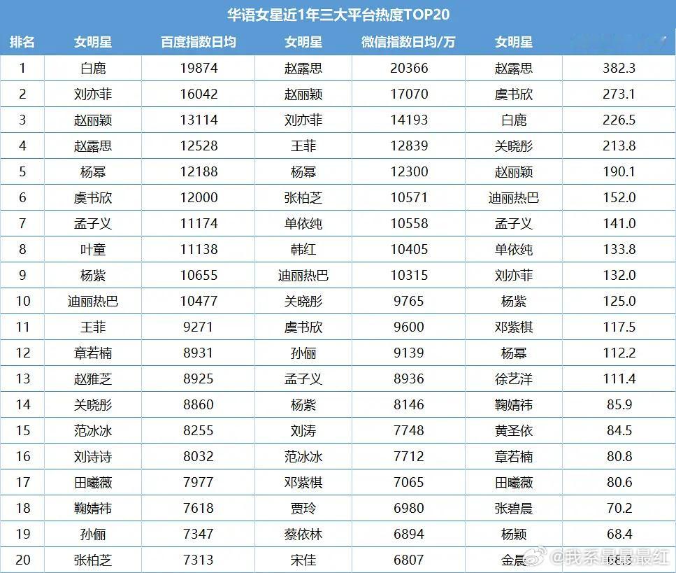 女明星近1年抖百微三平台TOP20[思考]百指侧重主动搜索（白鹿、刘亦菲、赵丽颖