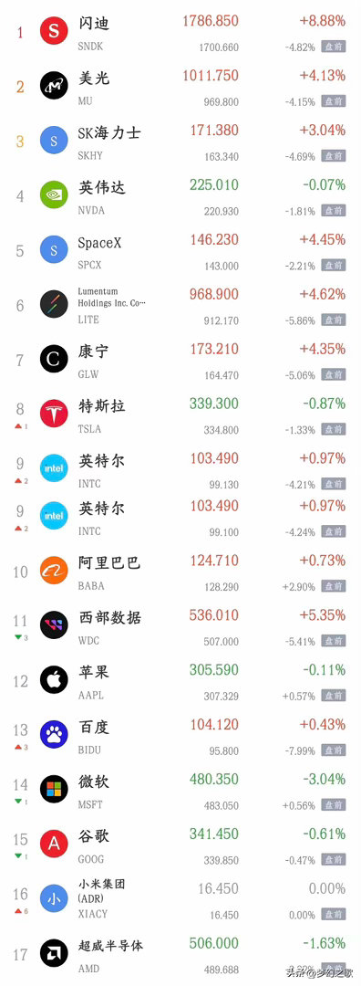美股又开始找事情了，科技股已经开始大跌，明天A股又要难受了今天A股V型反转，还是