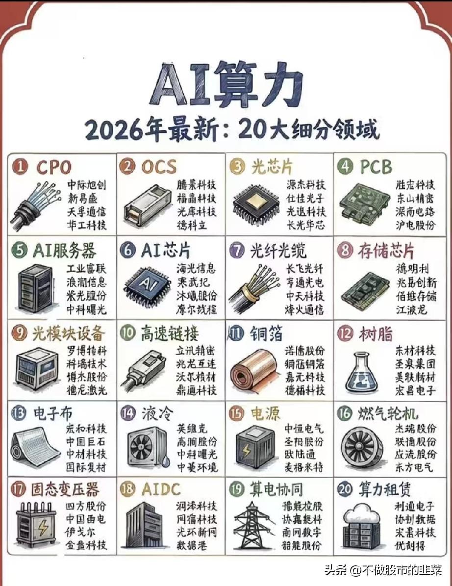从10倍CPO到算力租赁：AI算力20大赛道的“冰与火之歌”
 
2026年的A