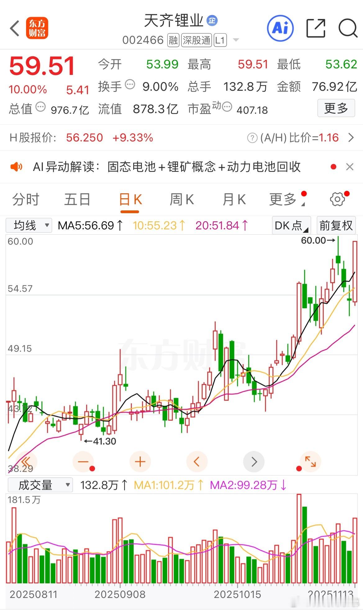 $天齐锂业 hk09696$ 的这根大阳线热度都给整上来了。 