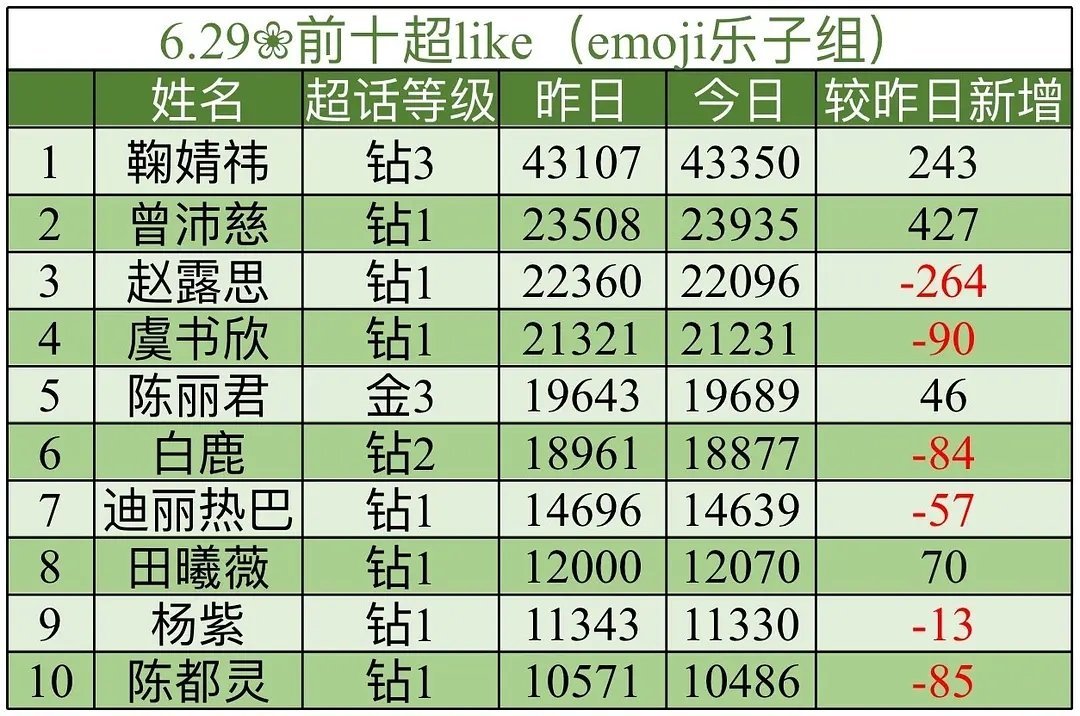 昨天可能有鱼丝在赶线下超like略微有点下降，今天加油呀 