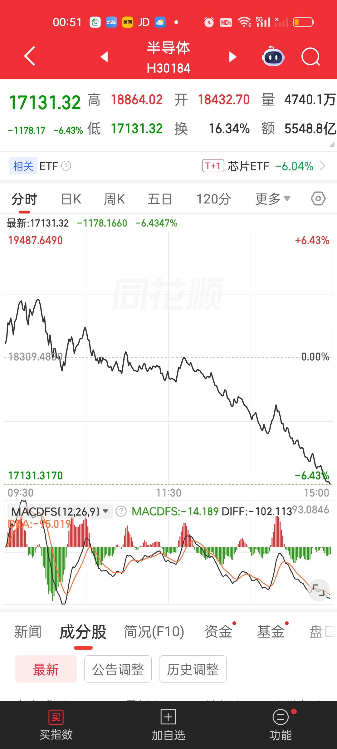 半导体和半导体材料设备板块大概率还是要回踩20日线和30日线。下方60日线和12