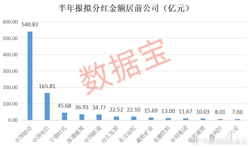 价值投资日志[超话] A股公司半年报拟分红总额突破1000亿元8月14日晚间，中