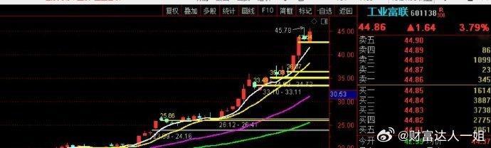 什么是上涨趋势！！！上涨趋势就是放大你的格局！！！要敢于在上涨趋势中买入，持有，
