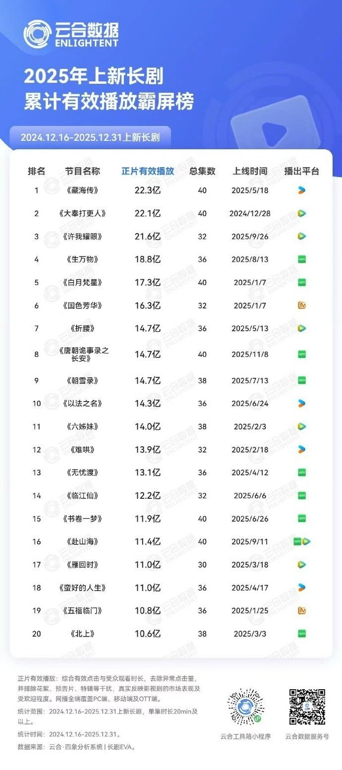 肖战藏海传灯塔猫眼云合三榜年冠藏海传三榜第一 藏海传三榜第一啦，肖战藏海传灯塔猫
