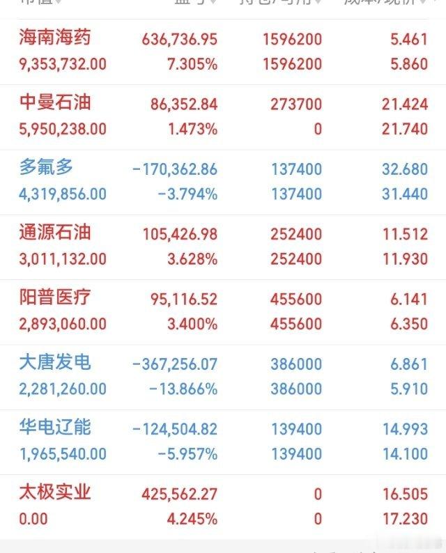 今天就这样，下周再战，兄弟姐妹们888走一波，下周继续發發發！ 