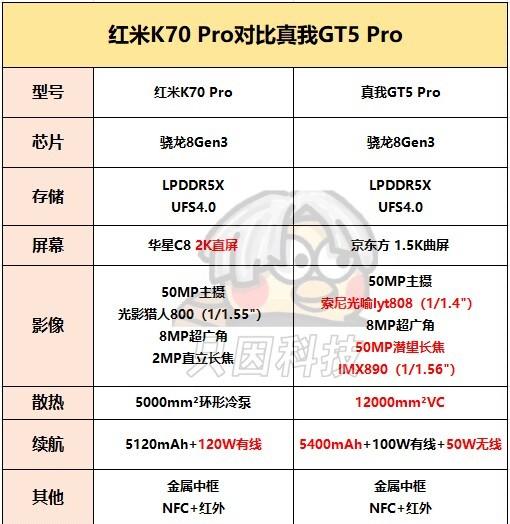 红米K70 Pro对比真我GT5 Pro，真我卖3499元，红米卖多少？[看]
