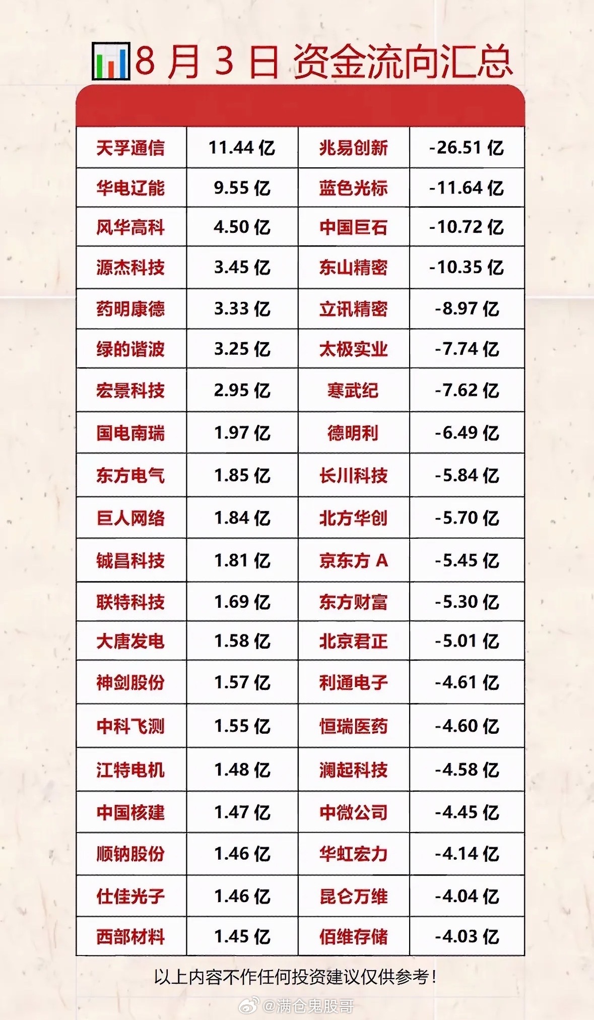 8月3日资金流向汇总表。8月3日资金流向挺有看头。午盘主力资金流向显示，通信板块