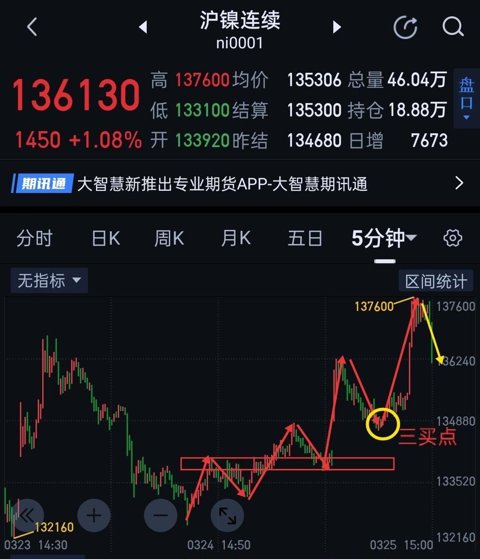 沪镍，多头展现积极一面。                日盘沪镍回踩站稳昨天夜盘