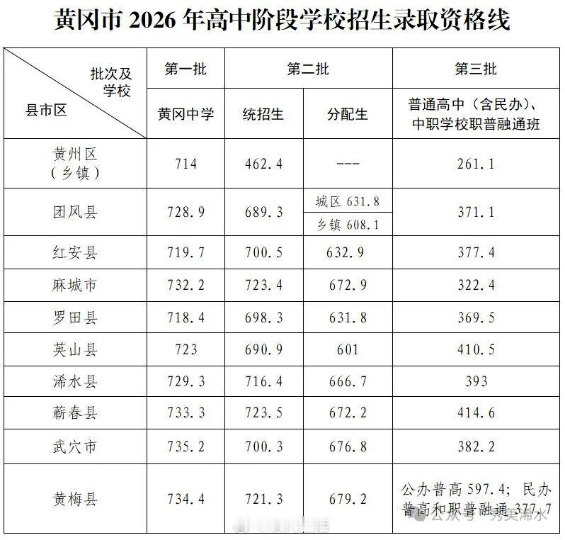 黄冈市2026年高中阶段学校招生录取资格线公布 