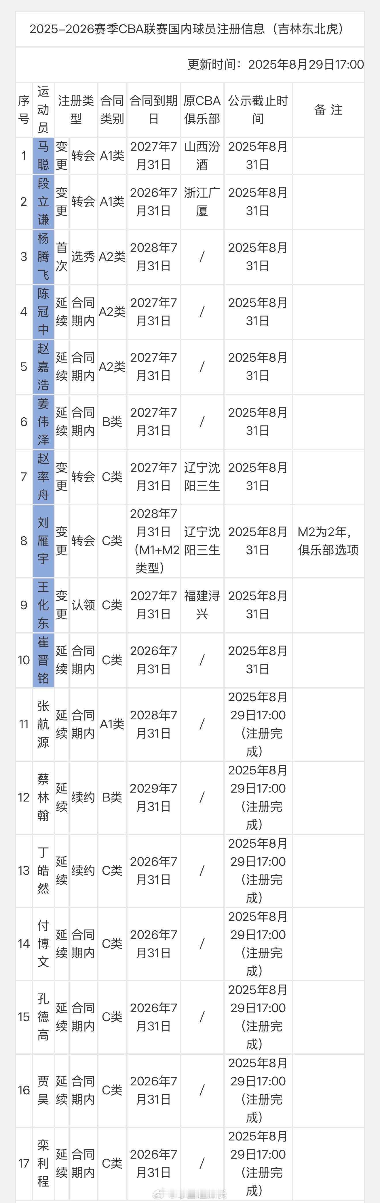 吉林男篮昨天注册17人，包括转会来的赵率舟和刘雁宇，如果算上新秀杨腾飞，还剩余一