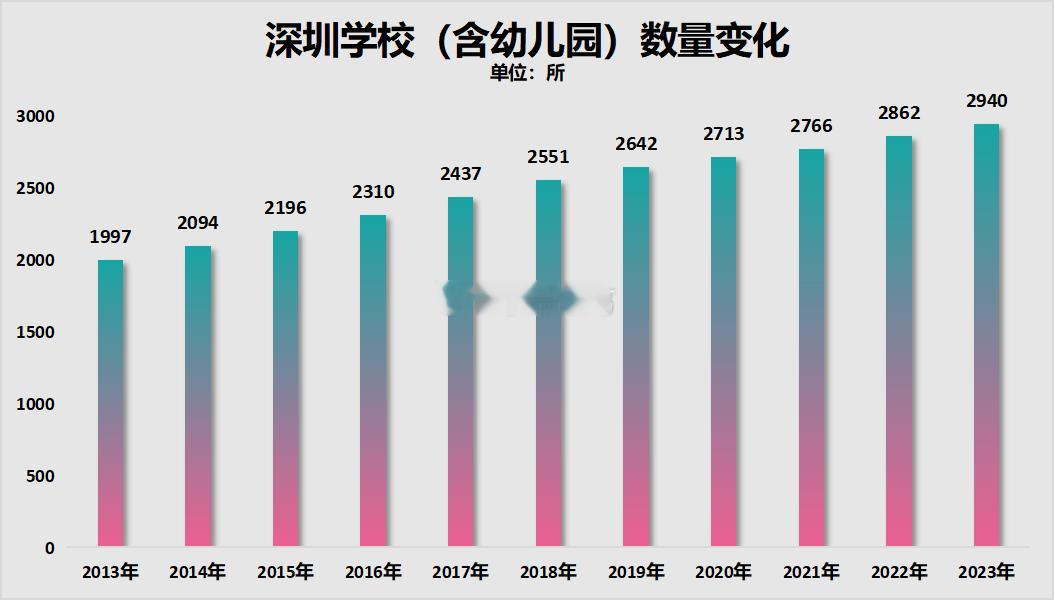 过去十年，深圳学校（含幼儿园）数量增加了近1000所，人才就是未来…… 