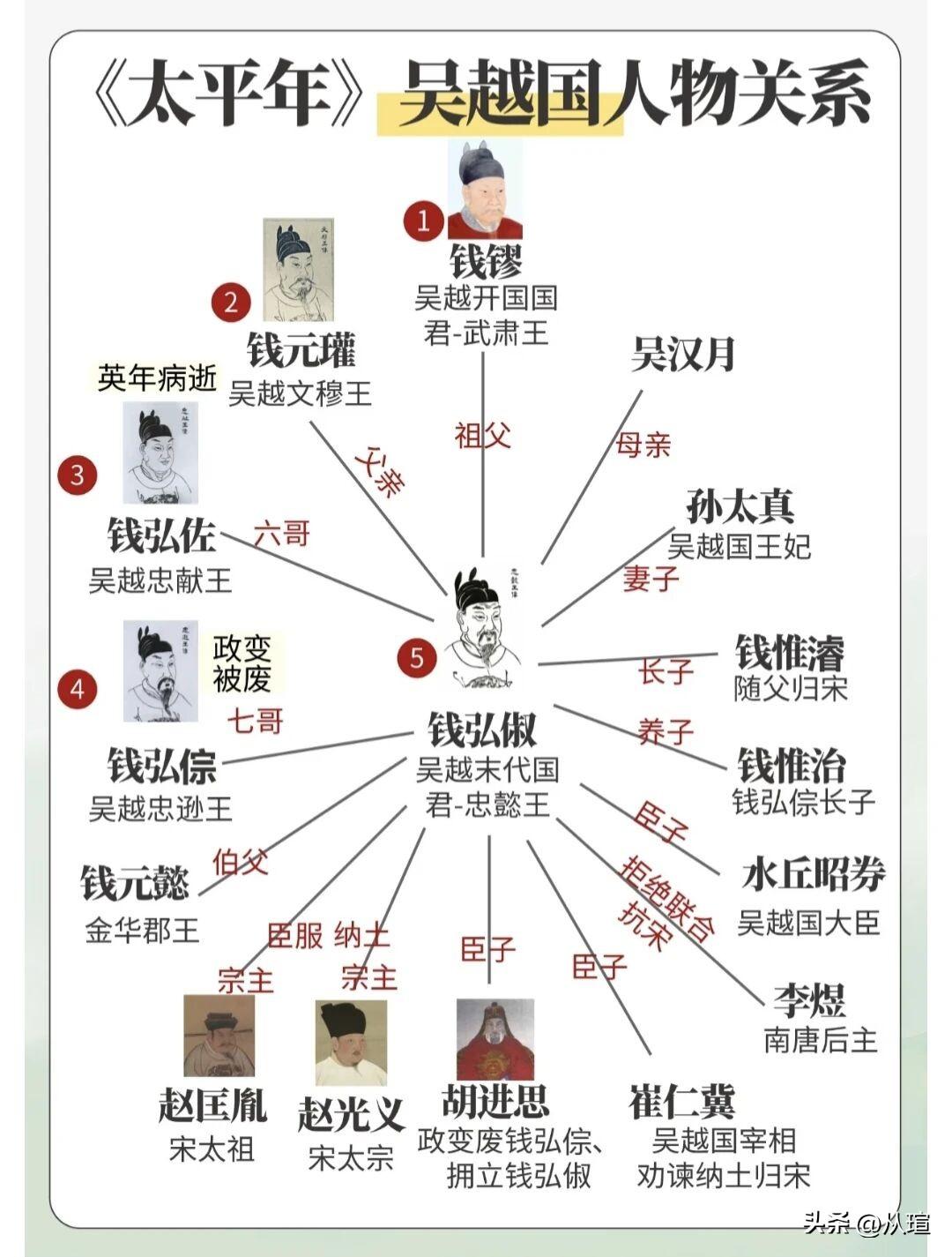 太平年中吴越国的人物关系太平年