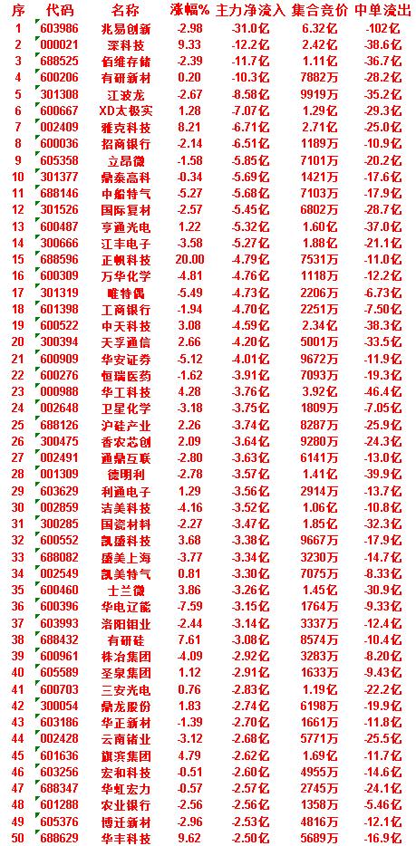 6月30日收盘，主力资金，已经卖出的50名单：

兆易创新：净流入 -31.0亿