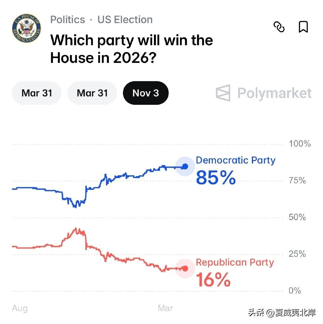 Polymarket预测民主党中期选举拿下众议院的概率为85%。