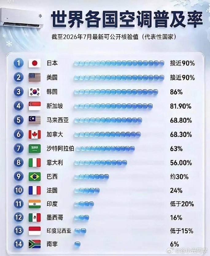 各国空调普及率，国内的空调普及率是多少？[疑问] ​​​