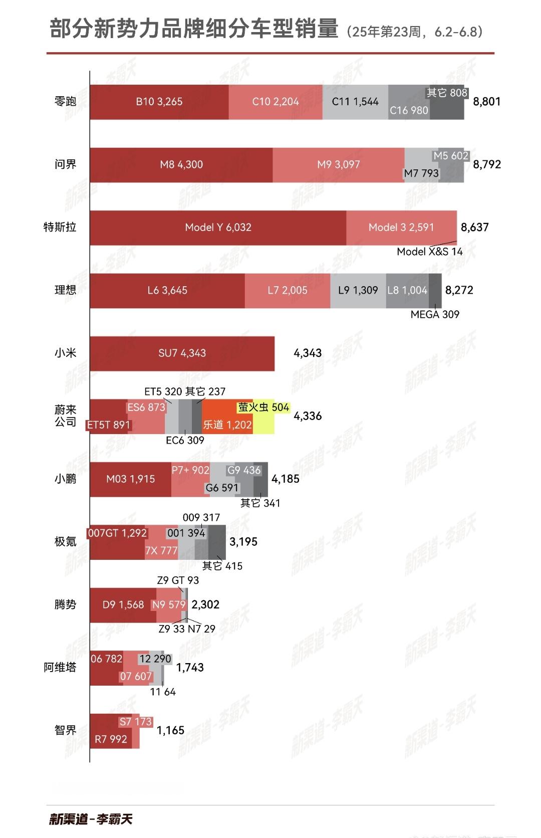 问界现在的问题是销量过度集中在40万以上[doge]问界汽车 ​​​