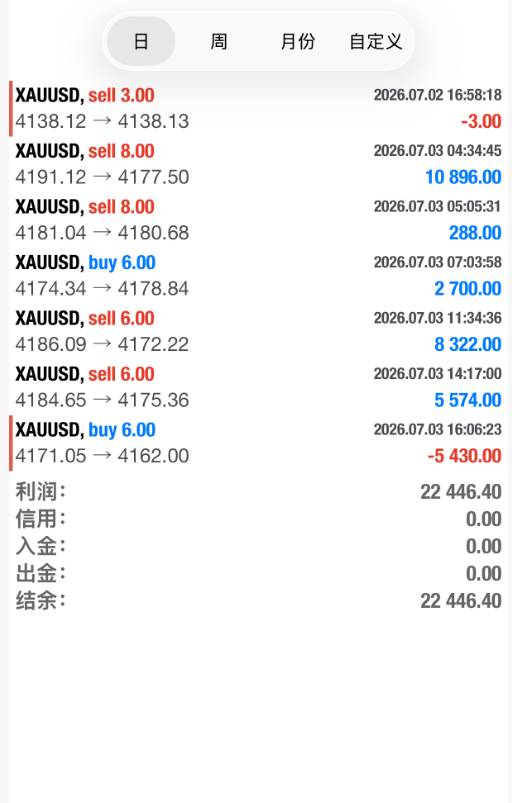 黄金4170多单小幅止损，收官一单，坦然接受！今日行情反复拉扯、反复洗盘，走势阴