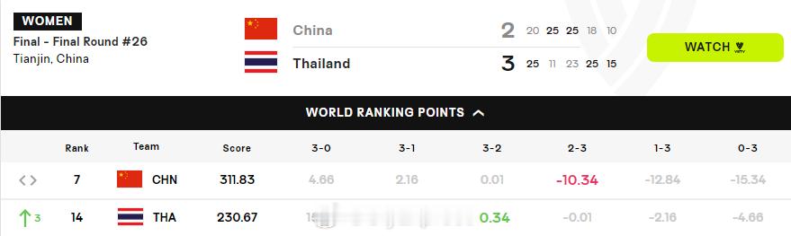2026女排亚锦赛中国女排vs泰国女排 2-3输给泰国后，中国队扣10.34分后